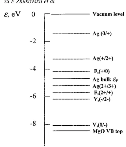 Figure 3. Schematic positions of the basic energy levels εi for defects, for Ag and for MgO crystalbands.