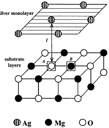 Figure 1. Sketch of Ag/MgO(100) interface, with Ag atoms placed at a distancesurface F l above either thes centres (A) (or O2− ions on the perfect substrate), or above the Vs centres (B) (or theregular Mg2+ ions)