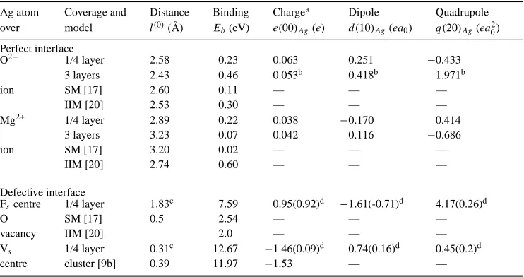 Table 1.Energies, distances and charge distribution parameters of the perfect and defectiveAg/MgO(100) interfaces