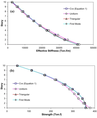 Fig. 5. The effect of vertical distribution of lateral loads on computed mechanical properties; (a) Story 