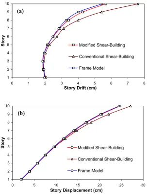 Fig. 6. Comparison of frame model, conventional shear-building model and modified shear-building 