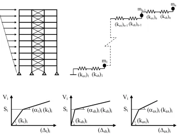 Fig. 7. (a) Definitions of total inter-story drift (∆t), shear inter-story drift (∆sh) and the effect of axial 