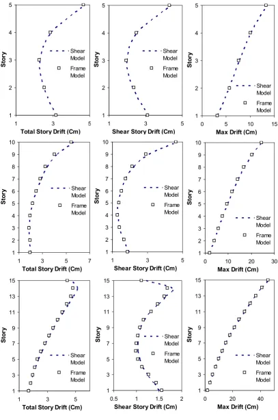 Fig. 9. Comparison of the full-frame model and the corresponding modified shear-building model for 5, 