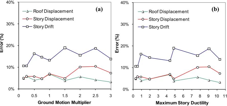 Fig. 11.  Comparison of the global damage index of 10-story frame obtained by modified shear-
