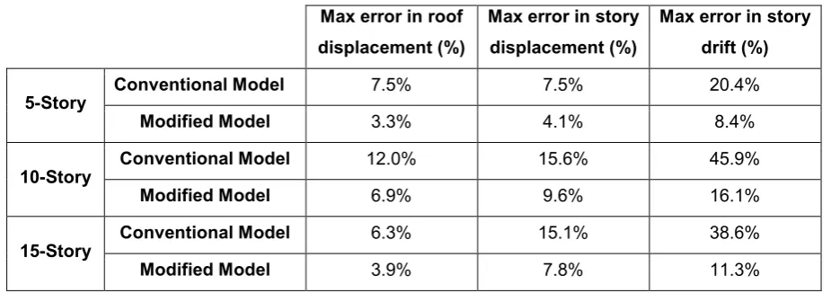 Table 1. Maximum errors in estimated displacement demands using conventional and modified shear-