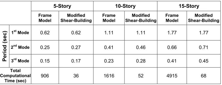 Table 2. Natural periods and total computational time for full-frame model and the corresponding 