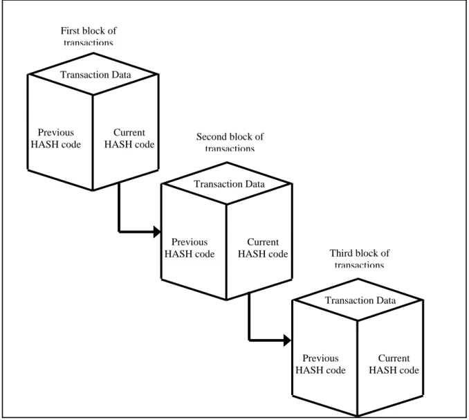 Table 1 shows the example of the hash code chaining  process. Consider the initial block of transaction is  represented by hash code of 0000