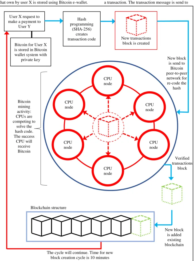 Figure  3  shows  the  blockchain  framework  for  Bitcoin.  The  process  starts  with  the  issuance  of  payment by user X to  user  Y.The value of Bitcoin  that own by user X is stored using Bitcoin e-wallet
