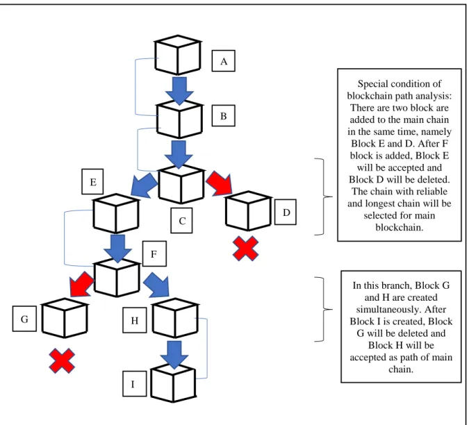 Figure 4: Blockchain path selection  F G H I C D E A B  Special condition of  blockchain path analysis: 