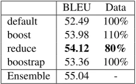 Figure 2: Effect of data boosting during trainingfor English-French translation.