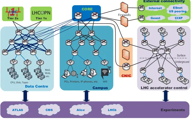 Figure 1: CERN networks complex.