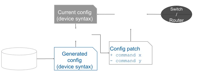 Figure 2: Current network conﬁguration management architecture.