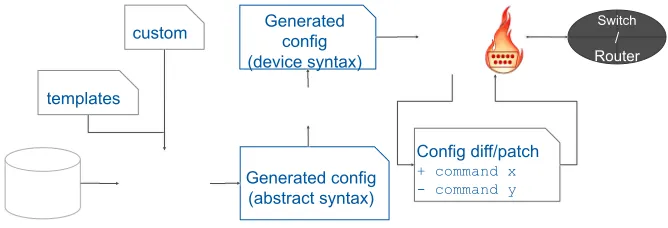 Figure 4: Evolved network conﬁguration architecture.