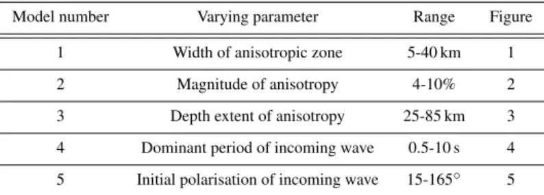 Table 1. Parameters tested in the various models