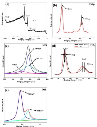 Fig. 6 XPS spectra of 60s-Cu-TNT (a)Full spectrum diagram of 60s-Cu-TNT; (b)Cu2p; (c)N1s; (d)Ti2p; (e)O1s  
