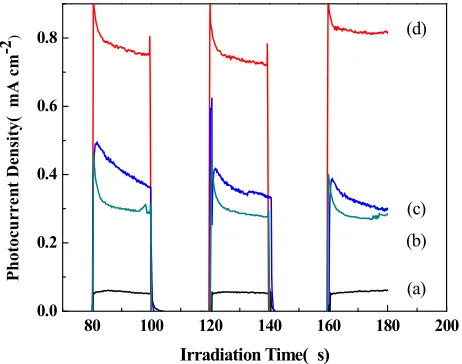 Fig. 7 Transient photoelectric response maps of (a)TNT; (b)N-TNT; (c)60s-Cu-TNT; (d)60s-Cu,N-TNT 