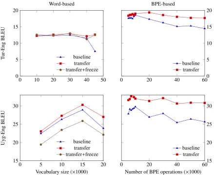Table 3: Whereas transfer learning at word-level does not always help, our method consistently yieldsa signiﬁcant improvement over the stronger BPE systems