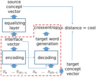 Figure 1: Concept Equalization Model Plugged Into Typical Neural Machine Translation (red anddashed line: typical model)