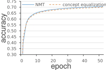 Fig. 2epochs. The accuracy is the portion of correctlyselected words in the training set through apply-ing argmax to probability vectors generated bythe decoder