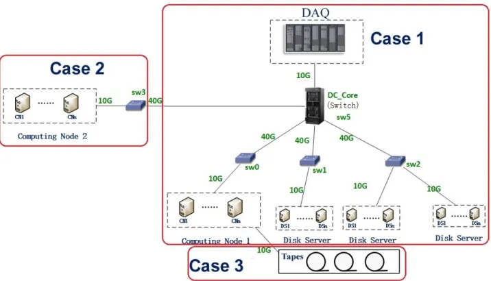 Figure 1. Simplified schema of 3 possible cases of the China IHEP Data Center with one or two computing nodes or robotized tape library extension (cases 1-3)