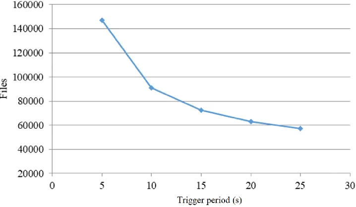Figure 3. Dependence of total file numbers on trigger period. 