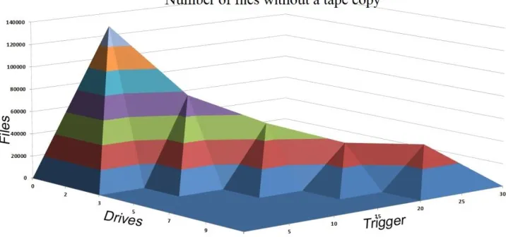 Figure 4. File number dependence on trigger period and drive number in the robotized tape library