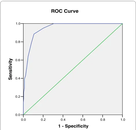 Table 1: Characteristics of the sample (N = 332)