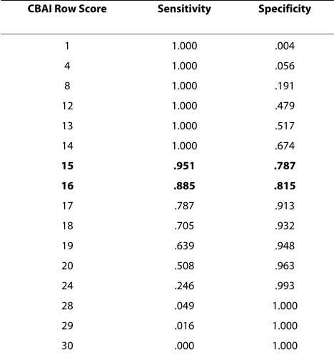 Table 4: Internal consistency of CBAI