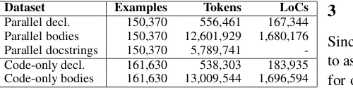 Table 1: Number of examples, tokens and lines ofcode in the corpora.