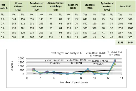 Figure 1: Graphic presentation, results from test regression analysis A 