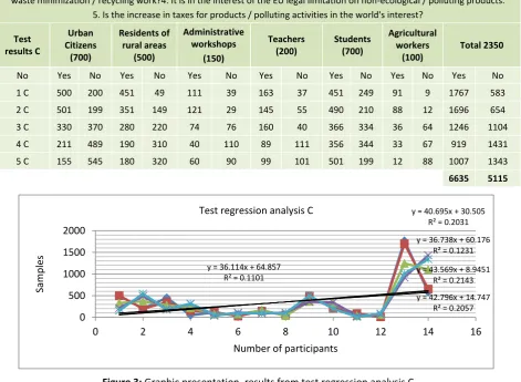 Figure 3: Graphic presentation, results from test regression analysis C 