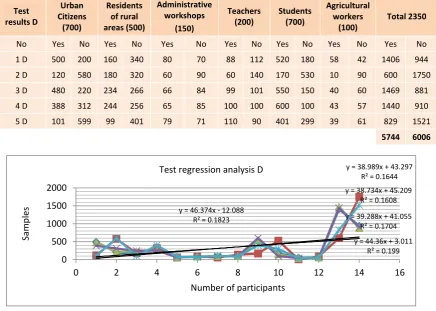 Figure 4: Graphic presentation, results from test regression analysis D 