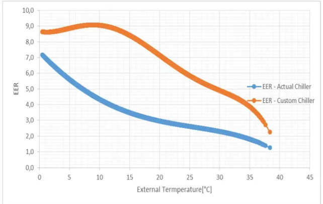 Table 1. Custom chiller specification with an external T of 35oC 