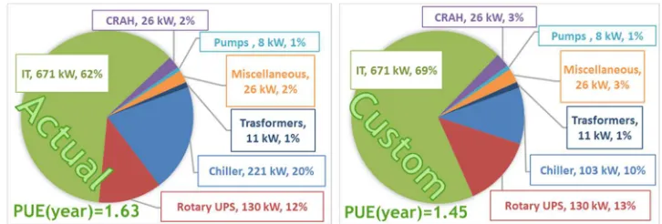 Fig. 4. The electrical power distribution of the actual and Custom chillers. An indication of the mean PUE value for both the scenarios is also reported