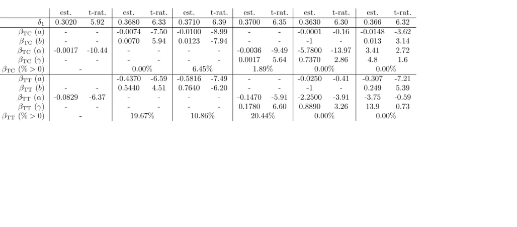 Table 1: Estimation results