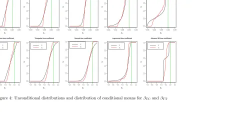 Figure 4: Unconditional distributions and distribution of conditional means for βTC and βTT