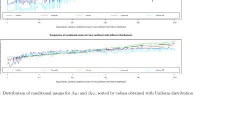 Figure 5: Distribution of conditional means for βTC and βTT, sorted by values obtained with Uniform distribution
