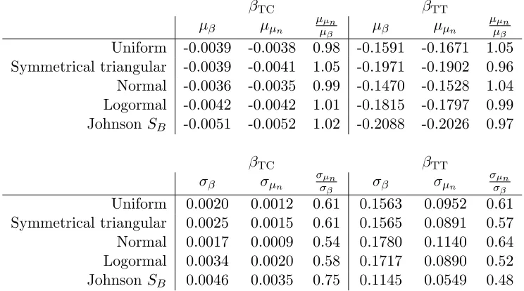 Table 3: Mean and standard deviation for sample level distributions and fordistribution of conditional means