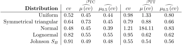Table 4: Degree of heterogeneity expressed as coeﬃcient of variation