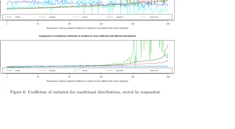 Figure 6: Coeﬃcient of variation for conditional distributions, sorted by respondent