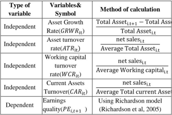 Table  (1):  indicates  the  methods  andsymbol  of  measuring variables.