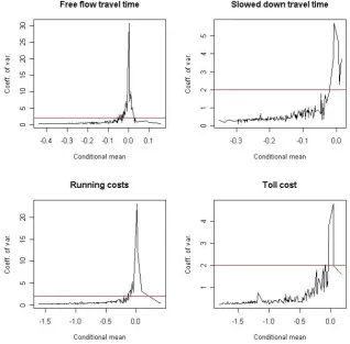 Figure 1: Coefficient of variation for conditional distributions 