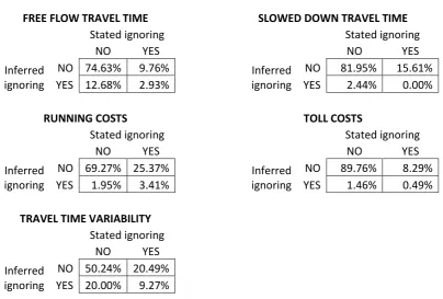 Table 7: Comparison of stated and inferred ignoring strategies 