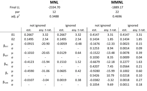 Table 8: Models based on inferred information processing strategies 