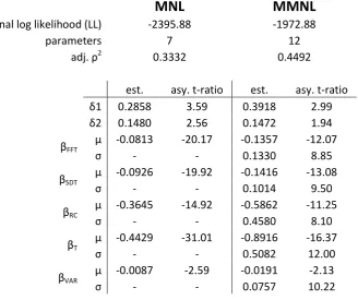 Table 1: Estimation results for base models 