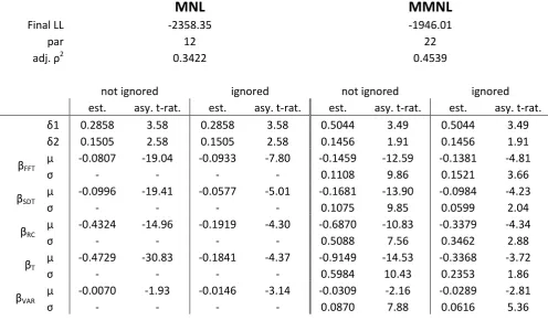 Table 2: Stated ignoring strategies 