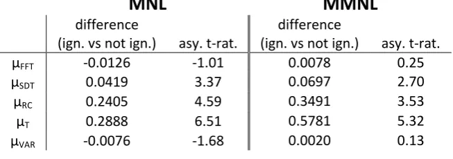 Table 4: Differences between groups conditioned on stated information processing strategies (mean coefficient values only) 