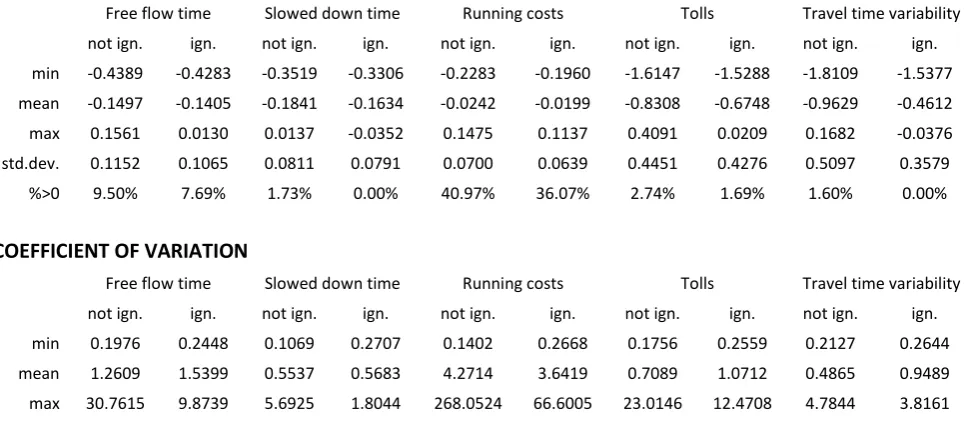 Table 5: Analysis of conditional parameters in data segmented by stated information processing strategies 