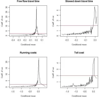 Figure 1: Coefficient of variation for conditional distributions 