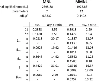 Table 1: Estimation results for base models 